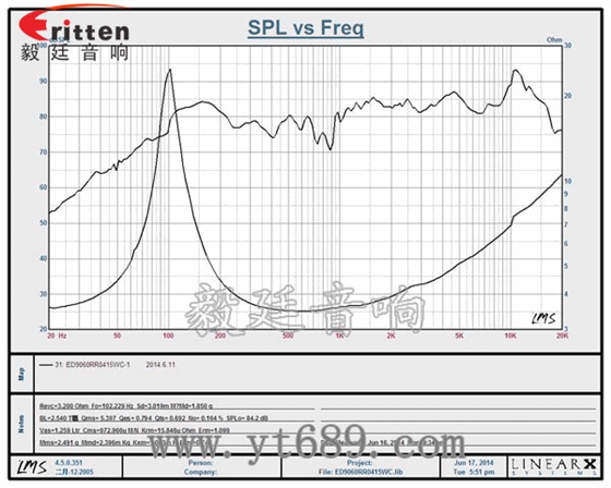 90mm15W4歐全頻喇叭曲線圖 90mm15W4歐全頻喇叭曲線圖
