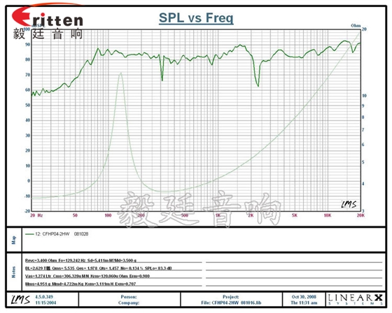 5寸20瓦汽車音響全頻喇叭曲線圖 5寸20瓦汽車音響全頻喇叭曲線圖