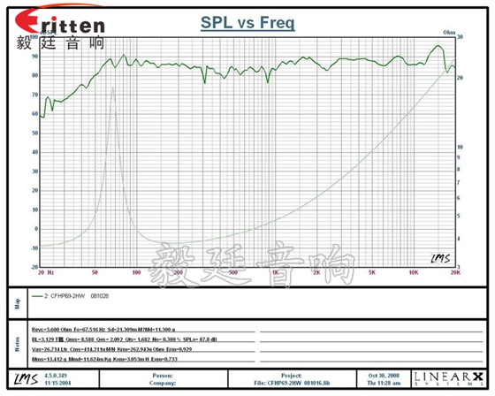 汽車音響喇叭曲線圖 汽車音響喇叭曲線圖