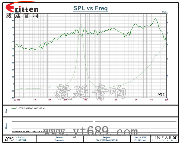 36mm13芯2瓦內磁全頻喇叭曲線圖 58mm20芯8瓦內磁全頻喇叭曲線圖
